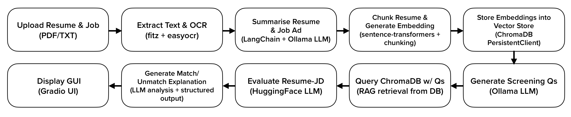 ResumAIScan Pipeline